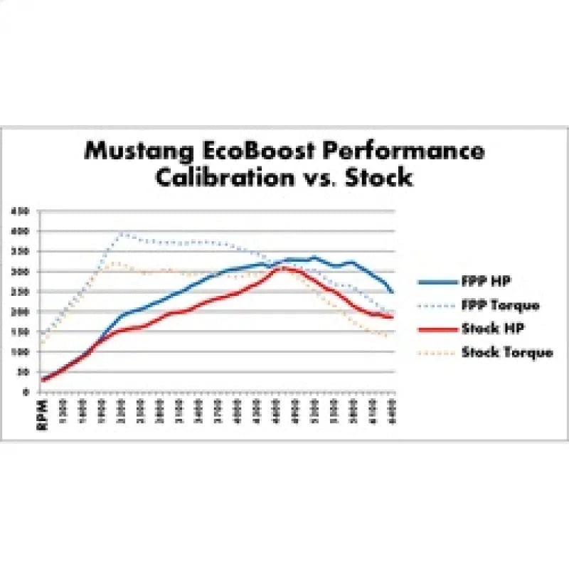 Ford Racing 2015-2017 Mustang 2.3L Ecoboost Calibration Kit - Installation View