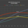 Load image into Gallery viewer, Ford Racing 2024+ Mustang GT/Dark Horse 5.0L Supercharger Kit - Additional View 5