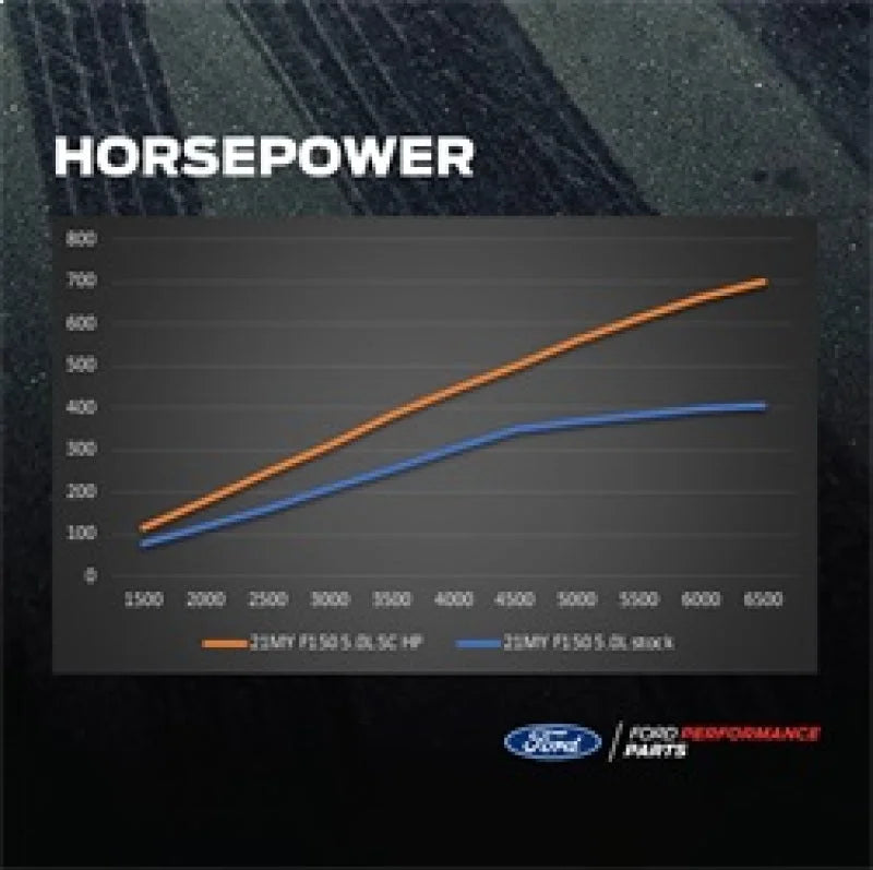 Ford Racing 21-25 Ford F-150 5.0L Supercharger Kit - Installation View
