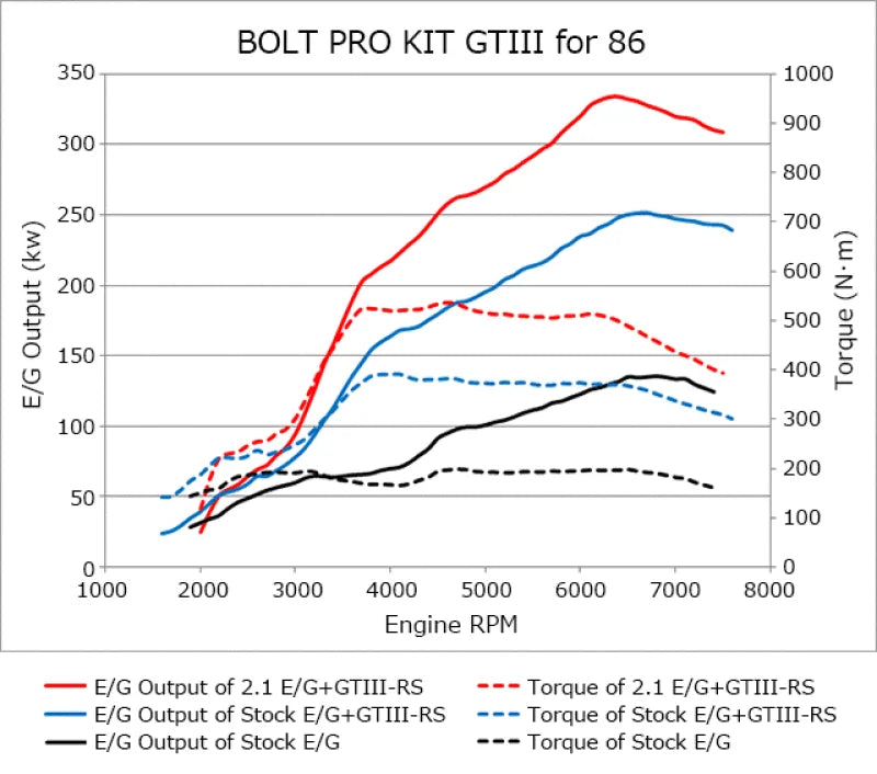 HKS 86/BRZ GTIII-RS TURBO PRO KIT - Main Product View