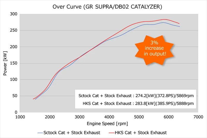 HKS Front Pipe w/ Metal Catalyzer fits 2020+ Toyota GR Supra B58 - Installation View