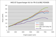 Load image into Gallery viewer, HKS GT2 S/C SYSTEM Pro FR-S/86/BRZ - Side View