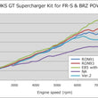 Load image into Gallery viewer, HKS VERSION UP KIT to GT S/C SYSTEM FR-S - Main Product View
