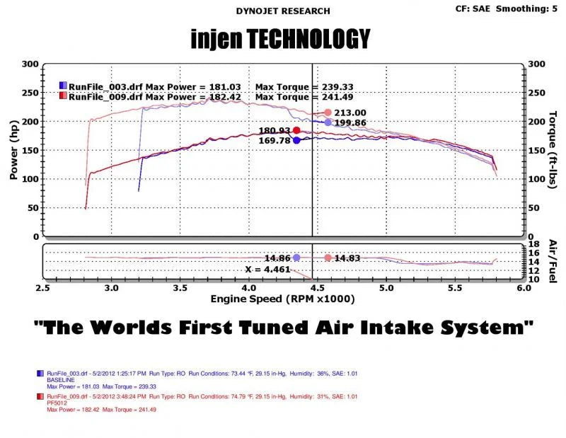 Injen 05-07 Jeep Grand Cherokee WK 4.7L V8 Wrinkle Black Tuned Air Intake w/ MR Tech - Installation View