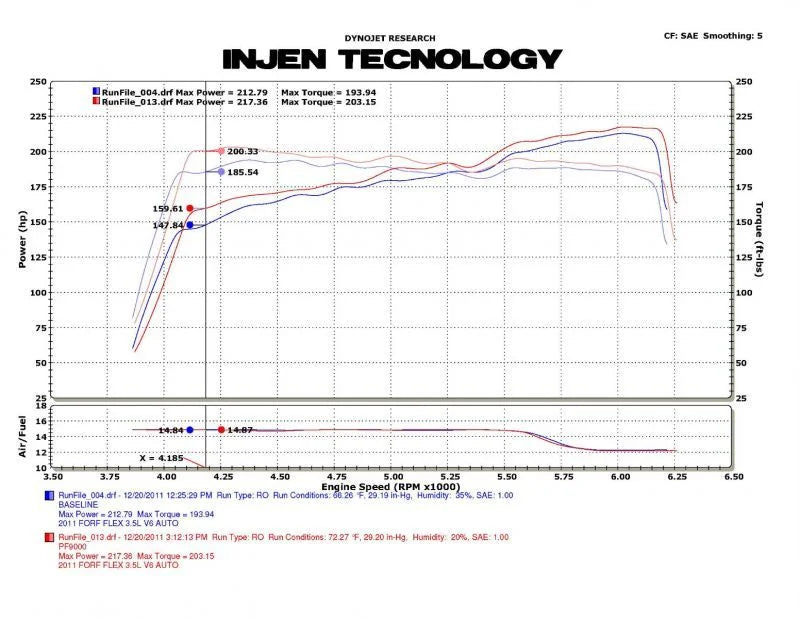 Injen 09-11 Ford Flex 3.5L V6 Power-Flow w/ Power Box Wrinkle Black Air Intake System - Installation View