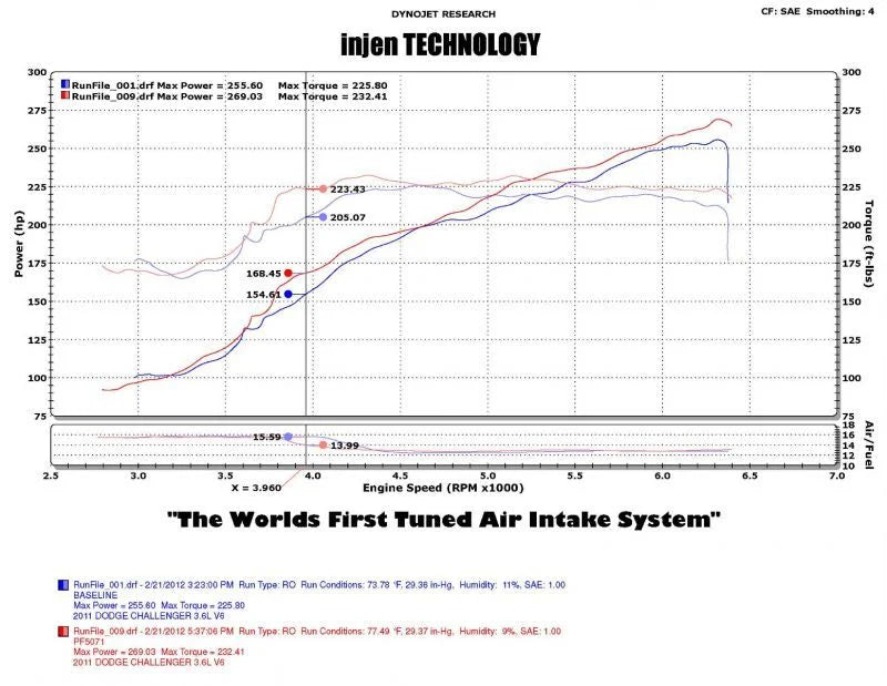 Injen 11-14 Chrysler 300/Dodge Charger/Challenger V6 3.6L Pentastar w/MR Tech&Heat Shield Wrinkle Bl - Back View