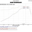 Load image into Gallery viewer, Injen 13-20 Ford Fusion 2.5L 4Cyl Polished Short Ram Intake with MR Tech and Heat Shield - Installation View