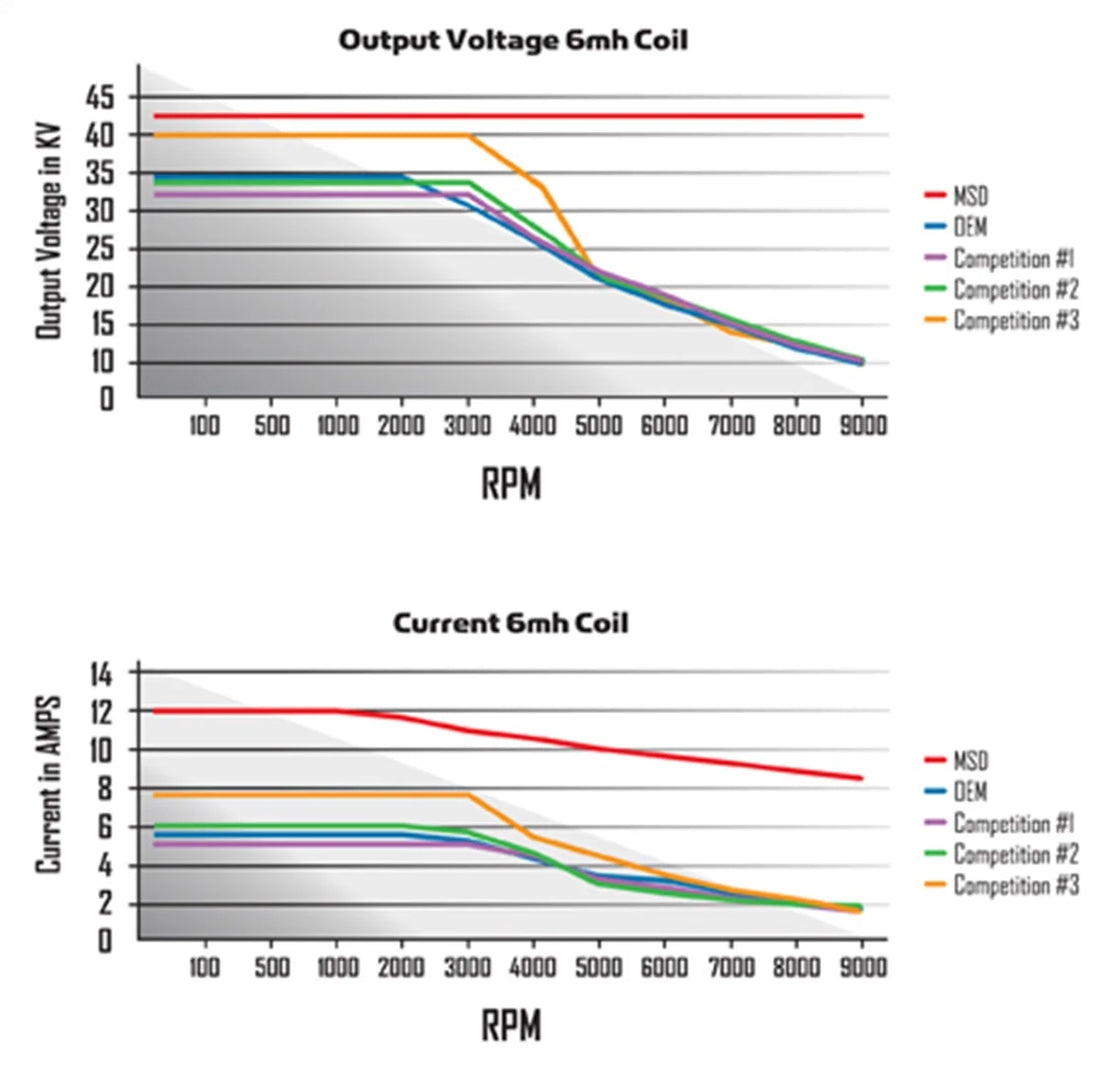 MSD High output replacement HEI module with built-in rev limiter 83647 - Comparison View