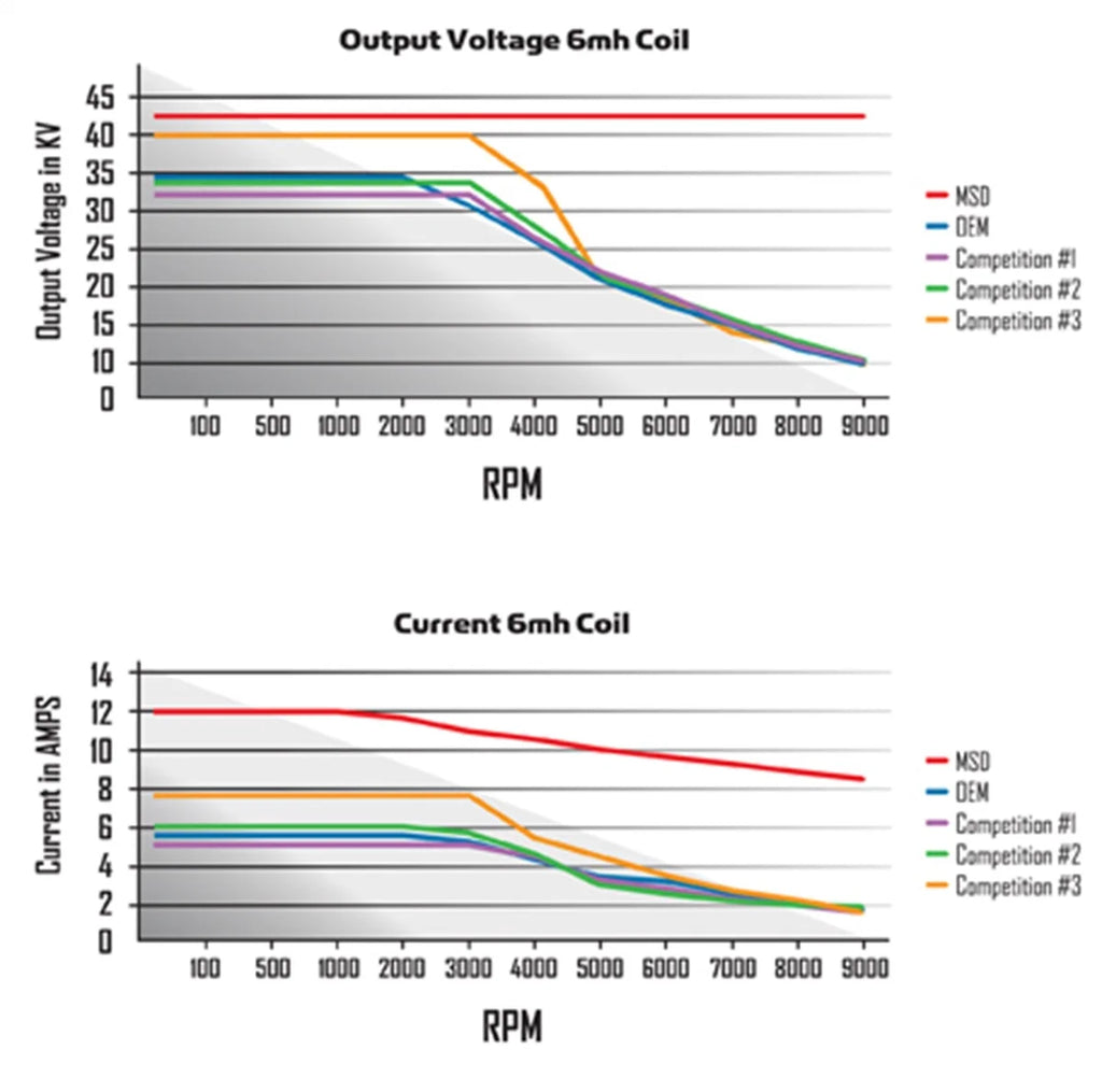 MSD High output replacement HEI module with built-in rev limiter 83647 - Comparison View