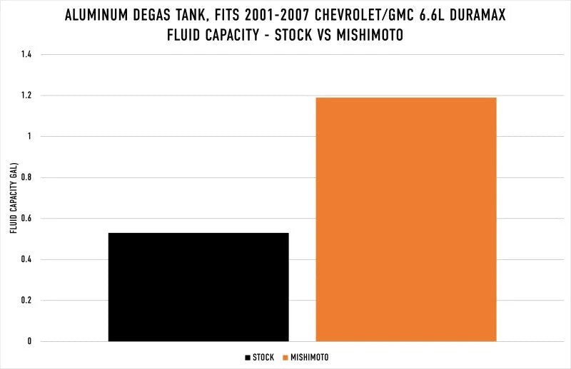Mishimoto 01-07 Chevy/GMC 6.6L Duramax Degas Tank - Black - Additional View 6