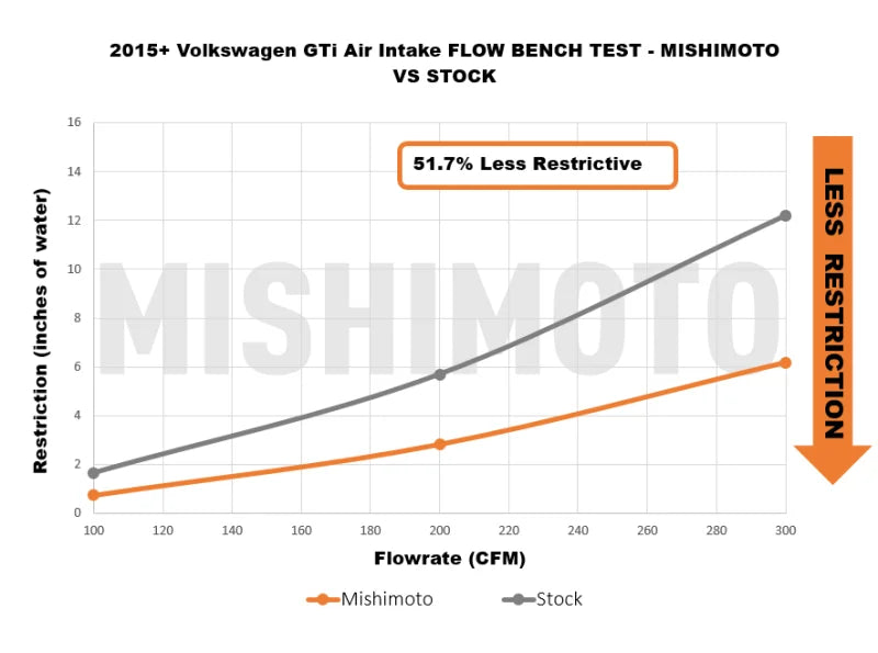 Mishimoto 15-21 VW Golf/GTI Performance Air Intake Kit - Polished - Back View