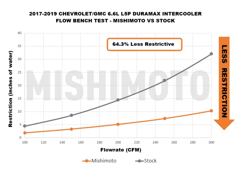 Mishimoto 17-19 GM L5P Duramax Intercooler Kit - Black w/ Polished Pipes - Side View