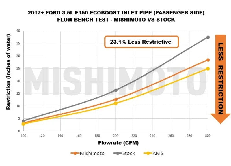 Mishimoto 17-20 Ford F-150 Raptor 3.5L Turbo Inlet Tube Kit - Back View