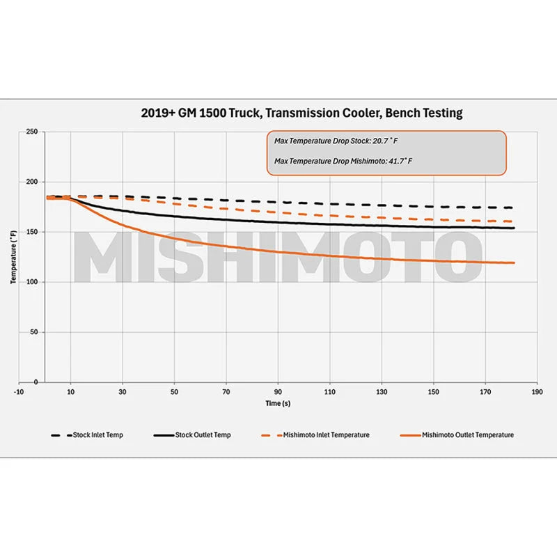 Mishimoto 19+ Chevy Silverado 1500 Transmission Cooler - Installation View