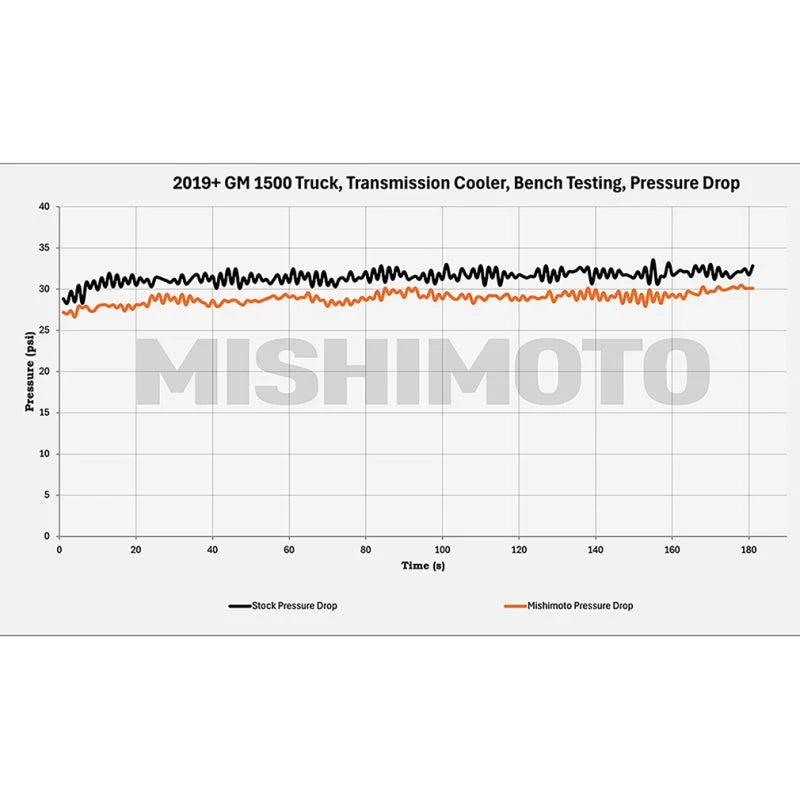 Mishimoto 19+ Chevy Silverado 1500 Transmission Cooler - Additional View 5