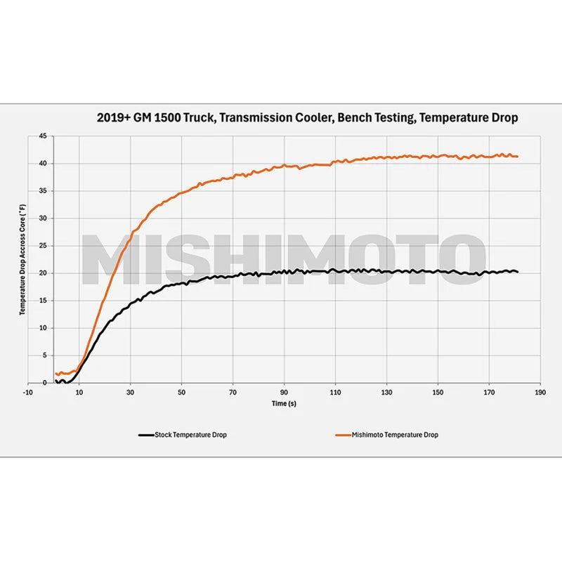 Mishimoto 19+ Chevy Silverado 1500 Transmission Cooler - Additional View 8
