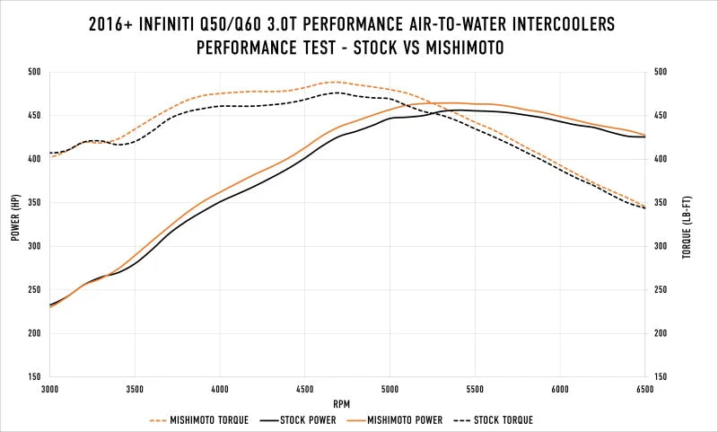 Mishimoto 2016+ Infiniti Q50/60 3.0T Performance Air-To-Water Intercooler Kit - Additional View 6