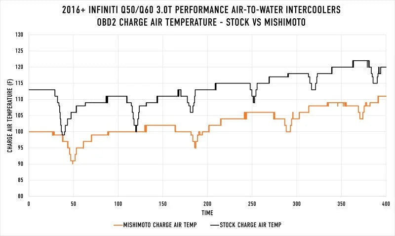 Mishimoto 2016+ Infiniti Q50/60 3.0T Performance Air-To-Water Intercooler Kit - Additional View 11