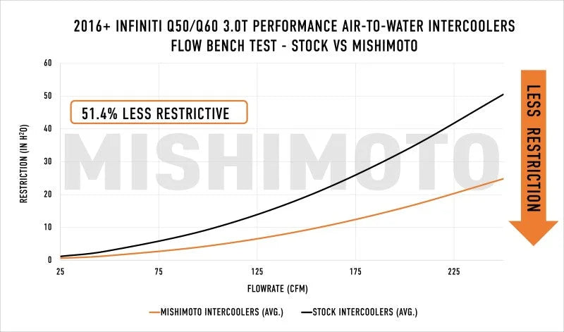 Mishimoto 2016+ Infiniti Q50/60 3.0T Performance Air-To-Water Intercooler Kit - Additional View 13
