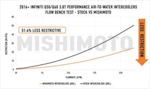 Load image into Gallery viewer, Mishimoto 2016+ Infiniti Q50/60 3.0T Performance Air-To-Water Intercooler Kit - Additional View 13