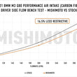 Load image into Gallery viewer, Mishimoto 2021+ BMW G8X M3/M4 Performance Intake Carbon Fiber Gloss - Additional View 7