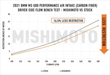 Load image into Gallery viewer, Mishimoto 2021+ BMW G8X M3/M4 Performance Intake Carbon Fiber Gloss - Additional View 7