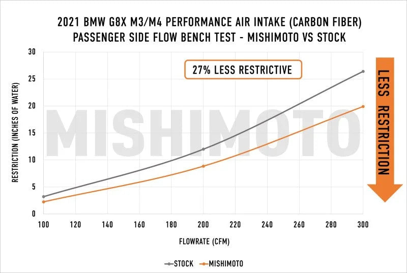 Mishimoto 2021+ BMW G8X M3/M4 Performance Intake Carbon Fiber Matte - Additional View 8