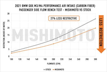 Load image into Gallery viewer, Mishimoto 2021+ BMW G8X M3/M4 Performance Intake Carbon Fiber Matte - Additional View 8