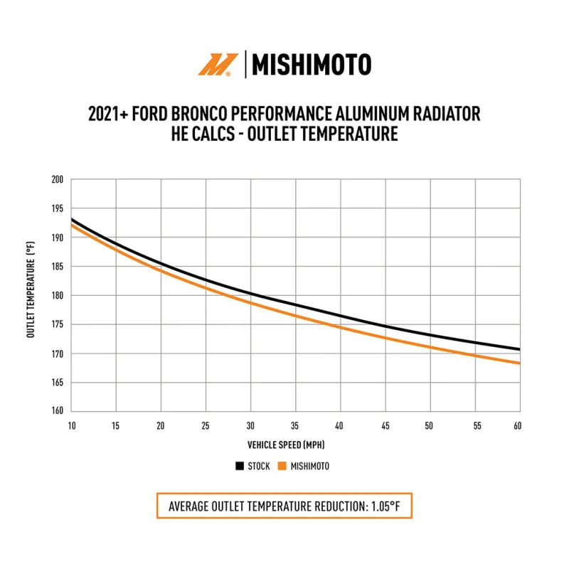 Mishimoto 2021+ Ford Bronco 2.3L/2.7L Performance Aluminum Radiator - Side View