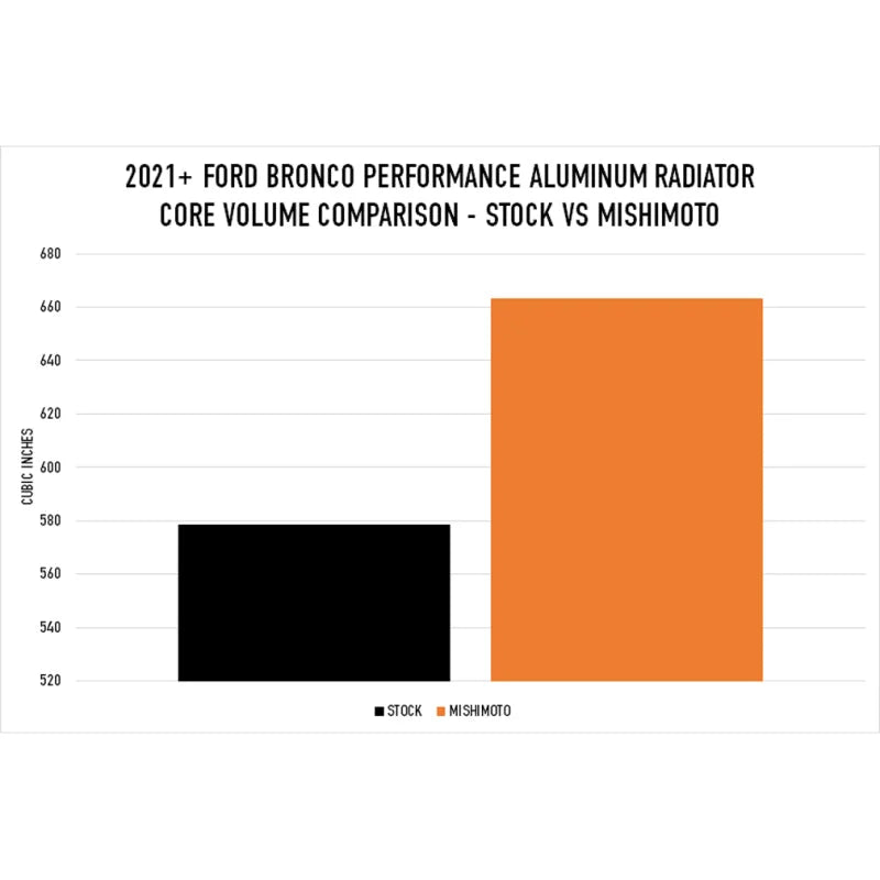 Mishimoto 2021+ Ford Bronco 2.3L/2.7L Performance Aluminum Radiator - Installation View