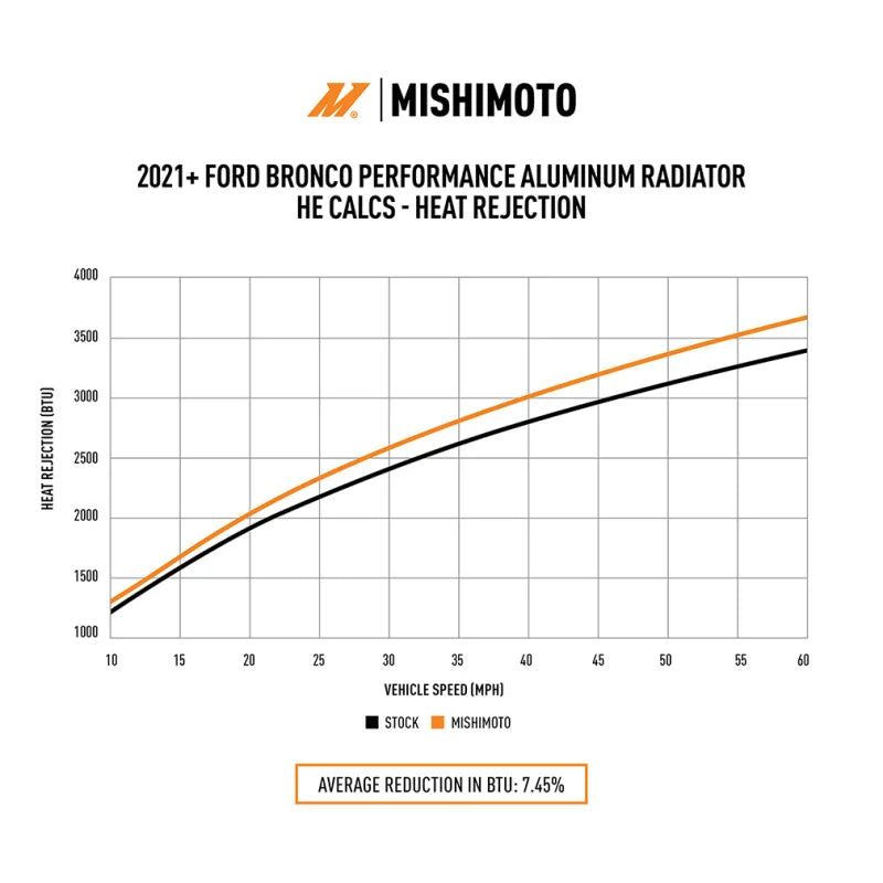 Mishimoto 2021+ Ford Bronco 2.3L/2.7L Performance Aluminum Radiator - Additional View 11