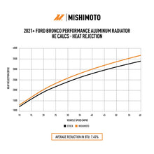 Load image into Gallery viewer, Mishimoto 2021+ Ford Bronco 2.3L/2.7L Performance Aluminum Radiator - Additional View 11