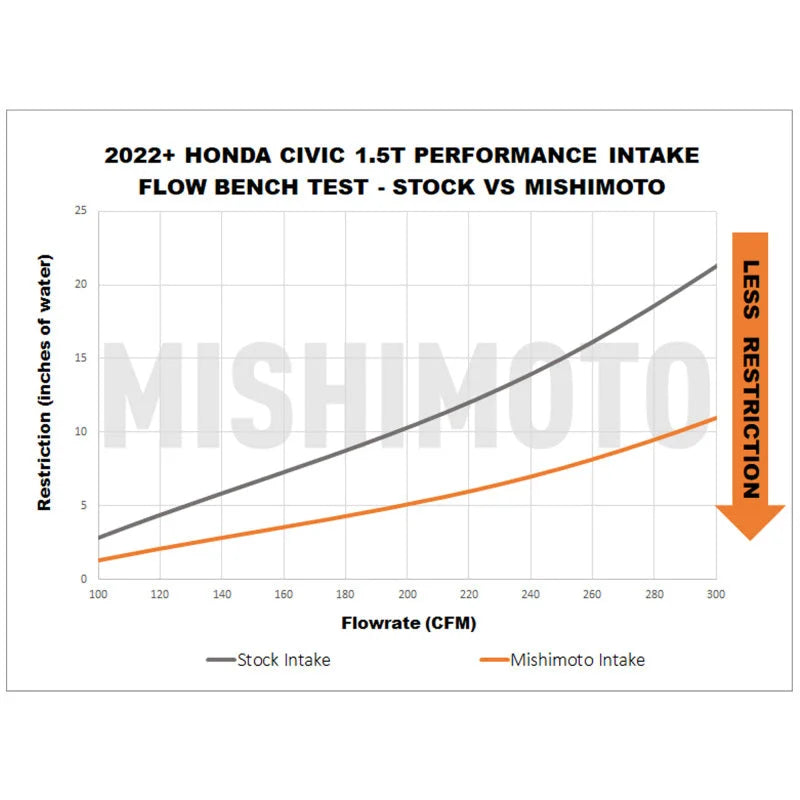 Mishimoto 2022+ Honda Civic 1.5T Performance Intake - Red - Additional View 5