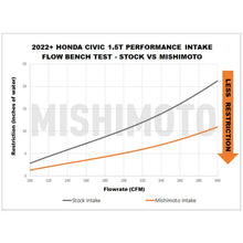 Load image into Gallery viewer, Mishimoto 2022+ Honda Civic 1.5T Performance Intake - Red - Additional View 5