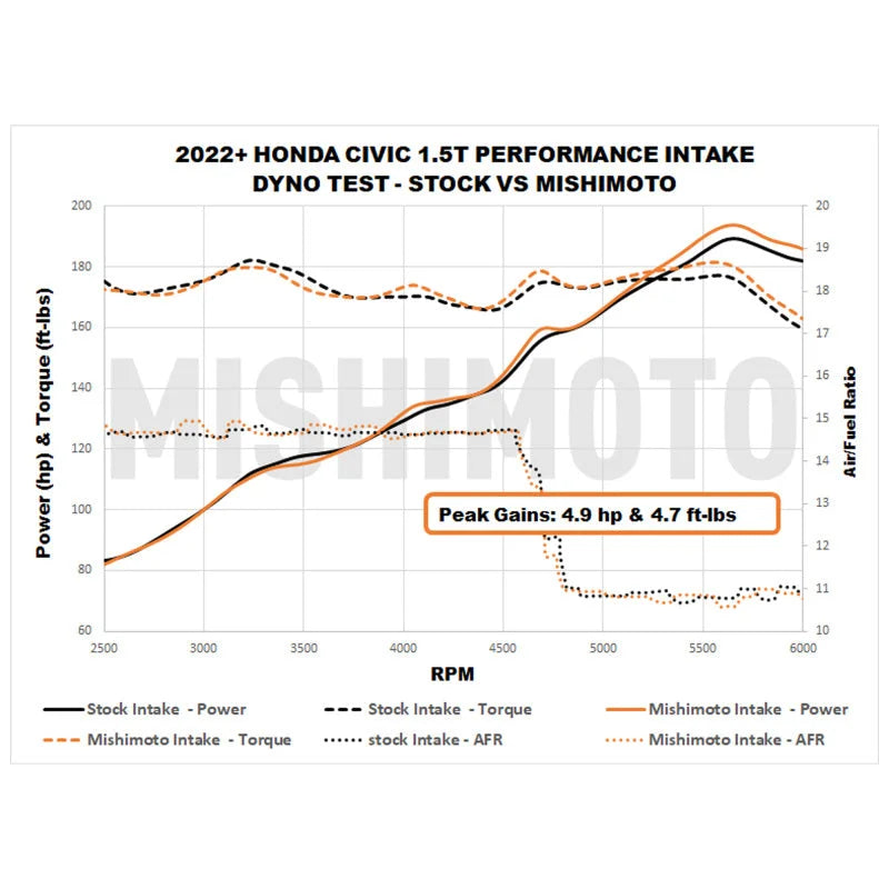 Mishimoto 2022+ Honda Civic 1.5T Performance Intake - Red - Additional View 7