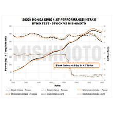 Load image into Gallery viewer, Mishimoto 2022+ Honda Civic 1.5T Performance Intake - Red - Additional View 7