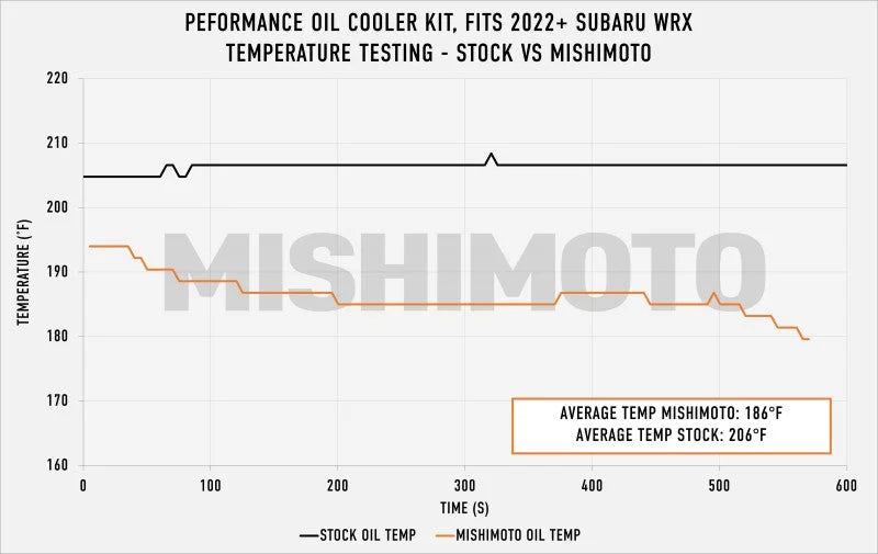 Mishimoto 2022+ Subaru WRX Oil Cooler Kit - Silver - Additional View 6