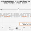 Load image into Gallery viewer, Mishimoto 2022+ Subaru WRX Thermostatic Oil Cooler Kit - Black - Additional View 5