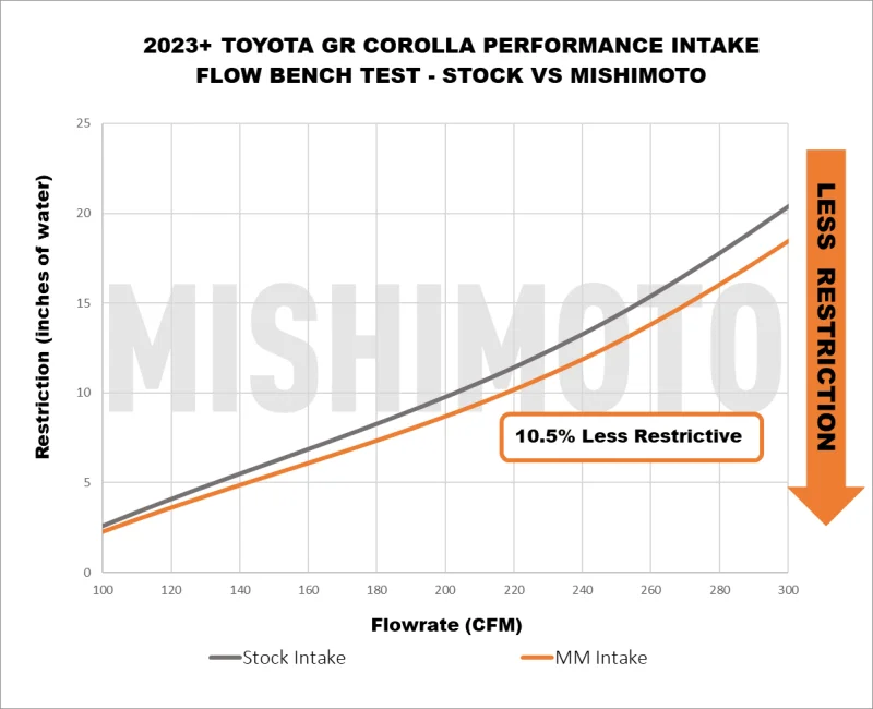 Mishimoto 2023+ Toyota GR Corolla Performance Intake - Back View