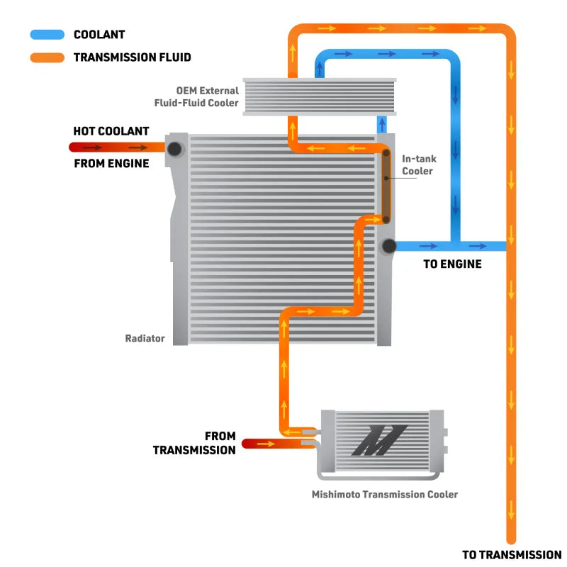 Mishimoto 2024+ Toyota Tacoma Transmission Cooler - Side View