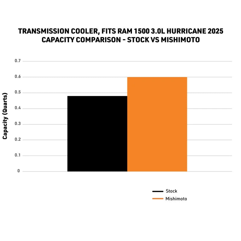 Mishimoto 2025+ Ram 1500 Transmission Cooler - Additional View 7