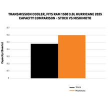 Load image into Gallery viewer, Mishimoto 2025+ Ram 1500 Transmission Cooler - Additional View 7