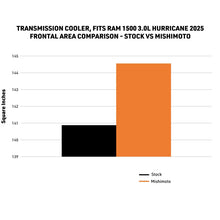 Load image into Gallery viewer, Mishimoto 2025+ Ram 1500 Transmission Cooler - Additional View 8