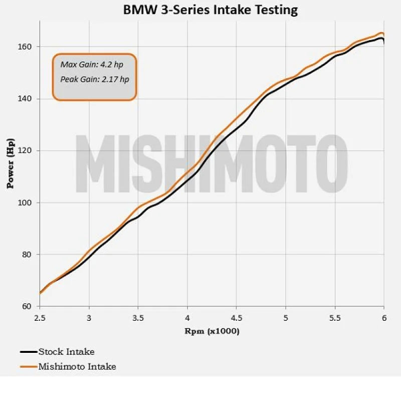 Mishimoto 99-05 BMW E46 323i/325i/328i Performance Cold Air Intake Kit - Black - Additional View 6