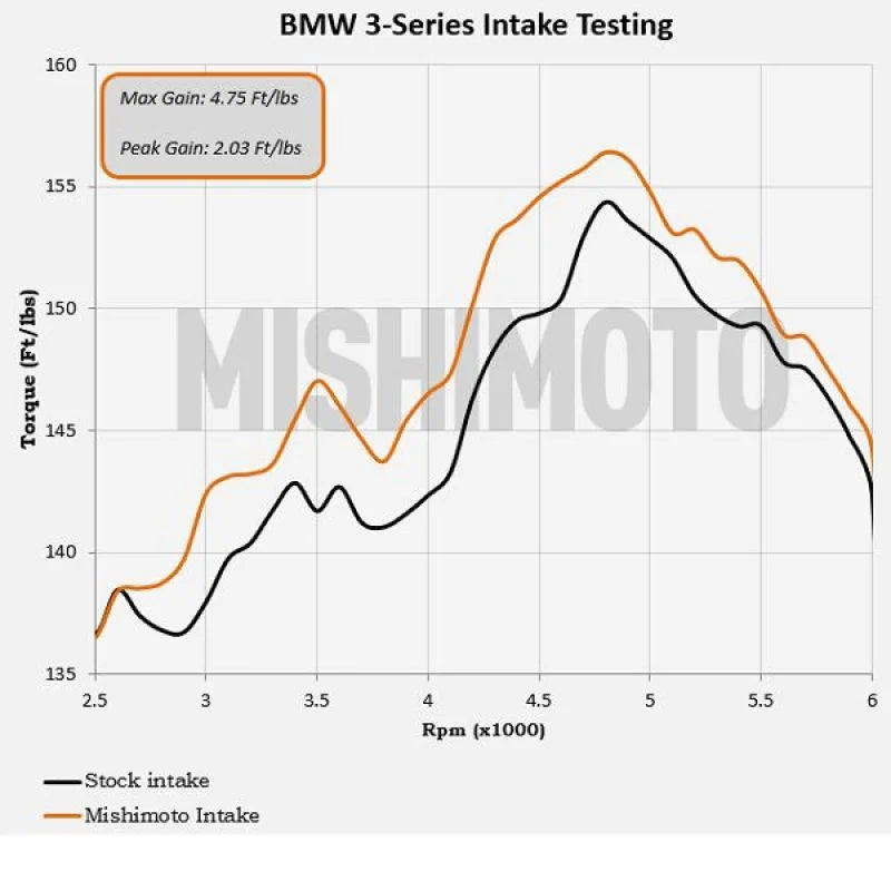 Mishimoto 99-05 BMW E46 323i/325i/328i Performance Cold Air Intake Kit - Black - Additional View 7