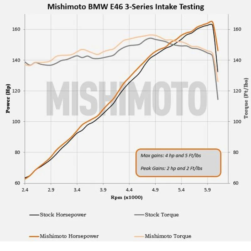 Mishimoto 99-05 BMW E46 323i/325i/328i Performance Cold Air Intake Kit - Black - Additional View 8