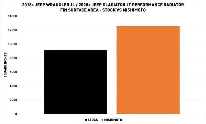 Mishimoto 2018+ Jeep Wrangler JL Performance Aluminum Radiator - Additional View 6
