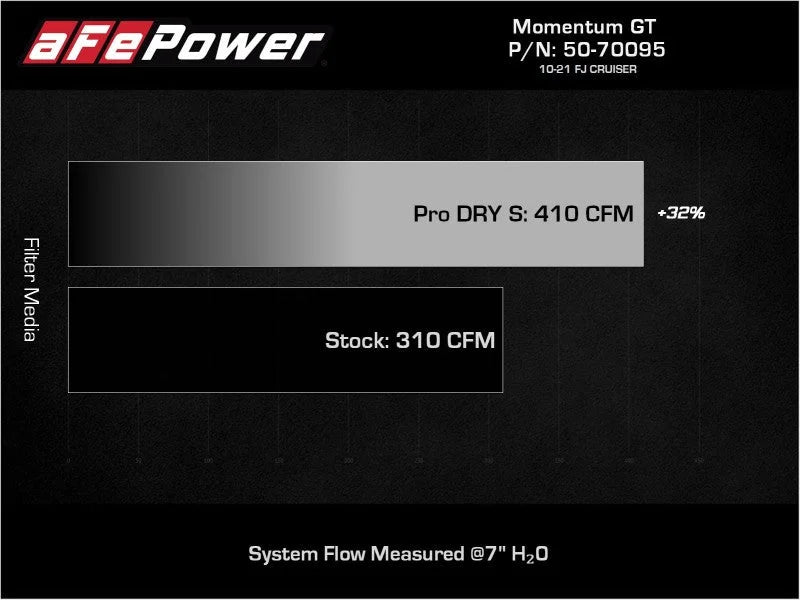 Momentum GT Red Edition Cold Air Intake System w/ Pro DRY S Filter Toyota FJ Cruiser 07-23 V6-4.0L - Installation View