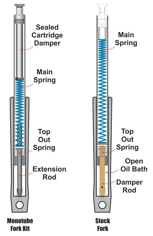 Progressive Monotube Fork Cartridge Kit - Detail View