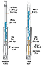 Load image into Gallery viewer, Progressive Monotube Fork Cartridge Kit - Detail View